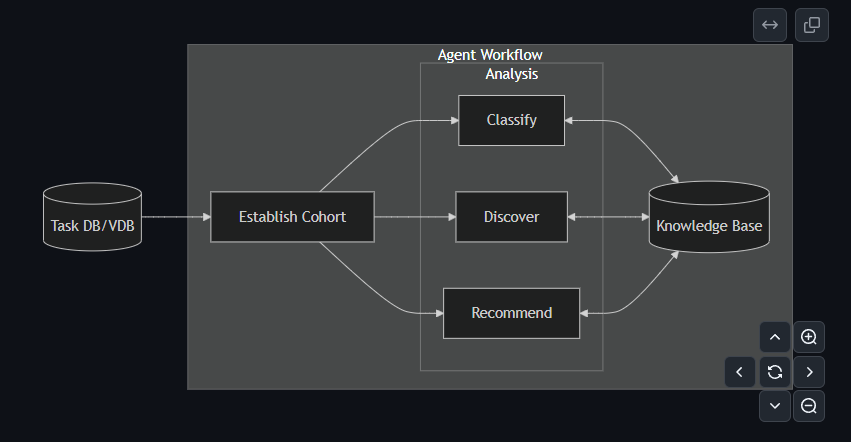 Task store feeds a cohort, then classify, discover, and recommend against the knowledge base.
